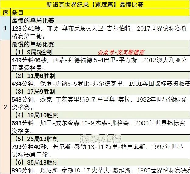 <a href=/zonghebofang/snooker/ target=_blank class=infotextkey>斯诺克</a>世界纪录之比赛最慢排行榜
