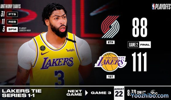 <a href=/lanqiubofang/lakers/ target=_blank class=infotextkey>湖人</a>大胜<a href=/lanqiubofang/blazers/ target=_blank class=infotextkey>开拓者</a>大比分扳1-1平！