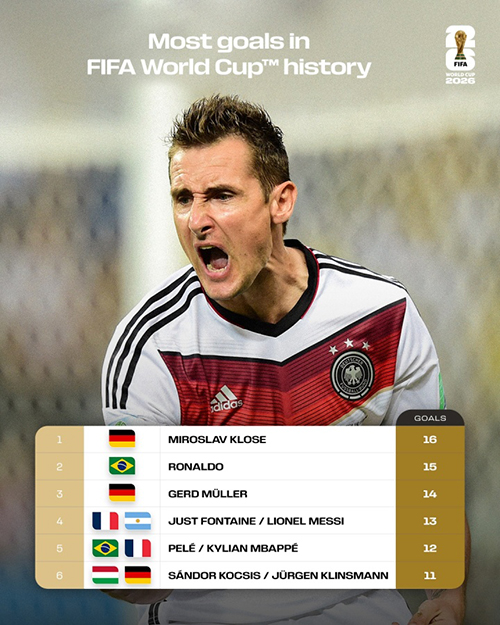 世界杯射手王悬念再起！<a href=/qiuxing/zuqiubofang/119.html target=_blank class=infotextkey>梅西</a>13球、<a href=/qiuxing/zuqiubofang/125.html target=_blank class=infotextkey>姆巴佩</a>12球紧追克洛泽16球纪录