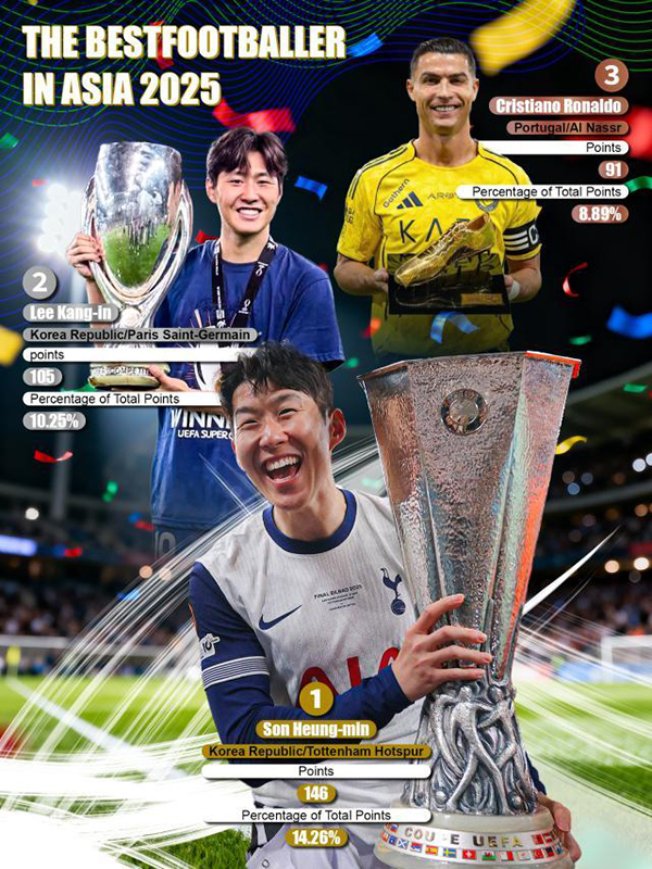 亚洲金球奖揭晓！孙兴慜10次夺魁刷新纪录，C罗首登三甲