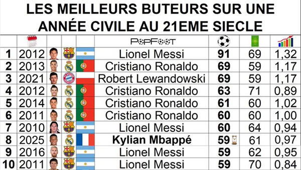 年度射手榜更新：姆巴佩59球跻身后<a href=/qiuxing/zuqiubofang/119.html target=_blank class=infotextkey>梅西</a>时代，距91球神迹仍差32球